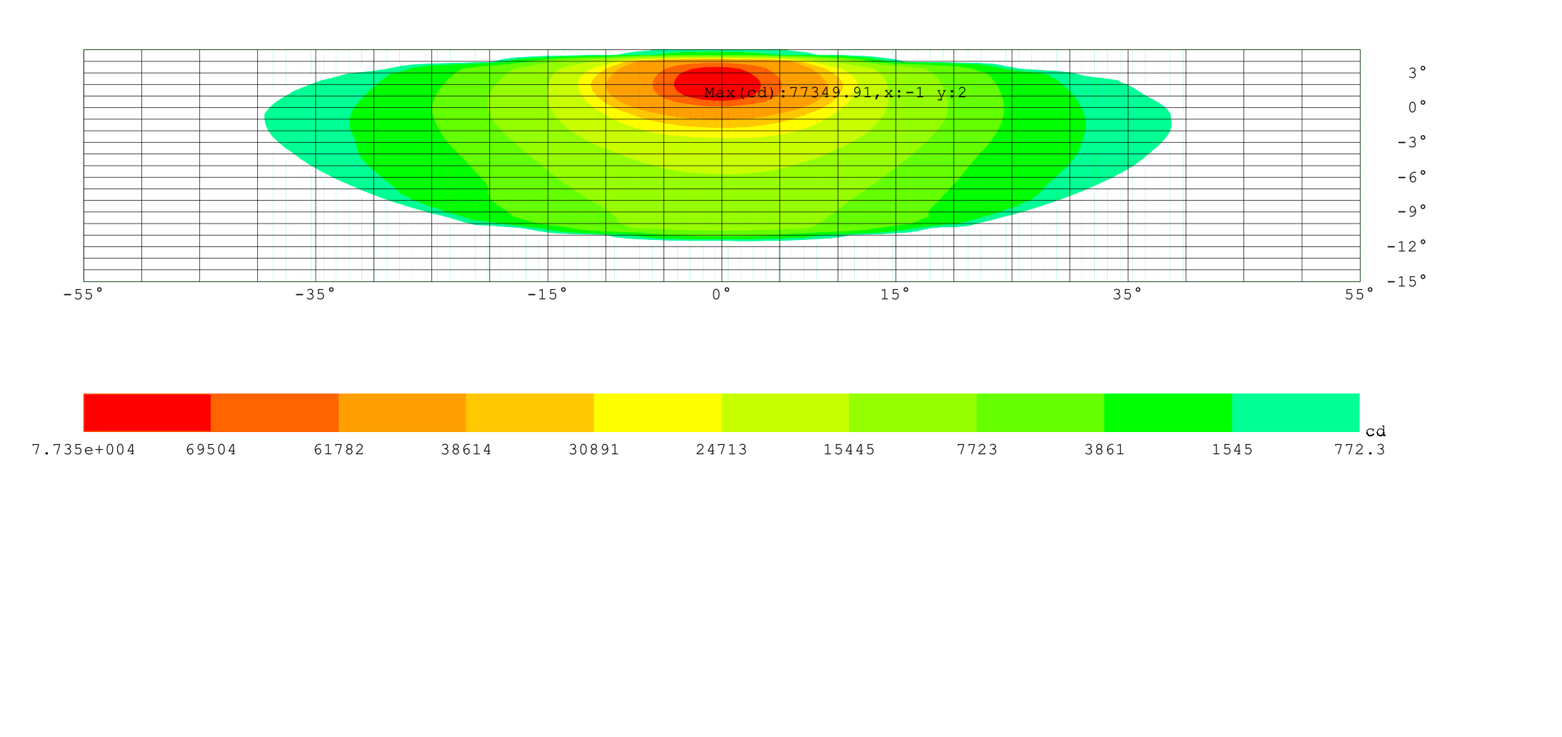 Luminous intensity contour curves