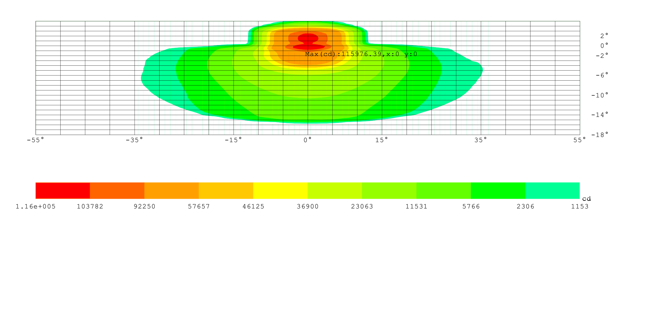 Luminous intensity contour curves