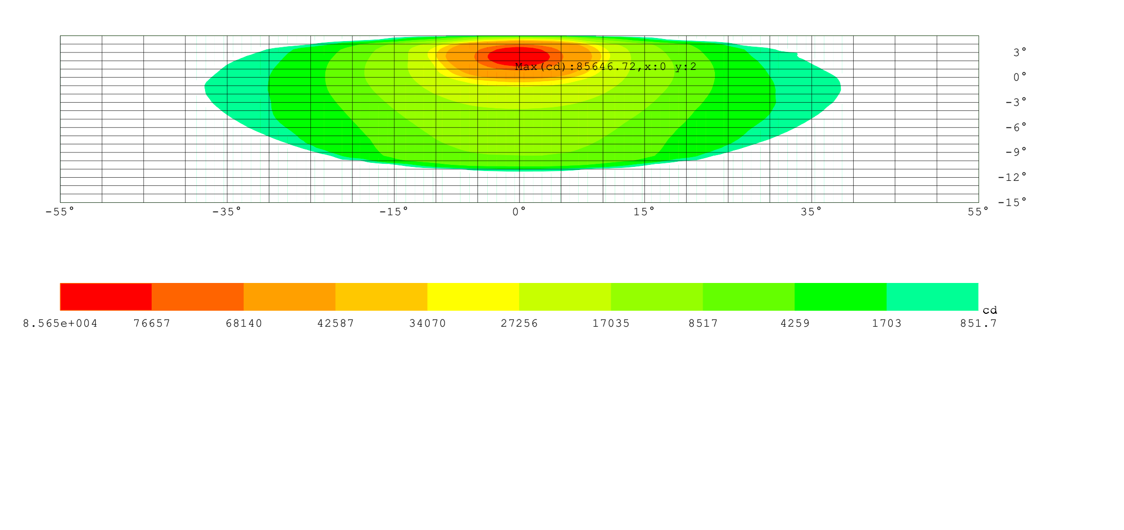 Luminous intensity contour curves