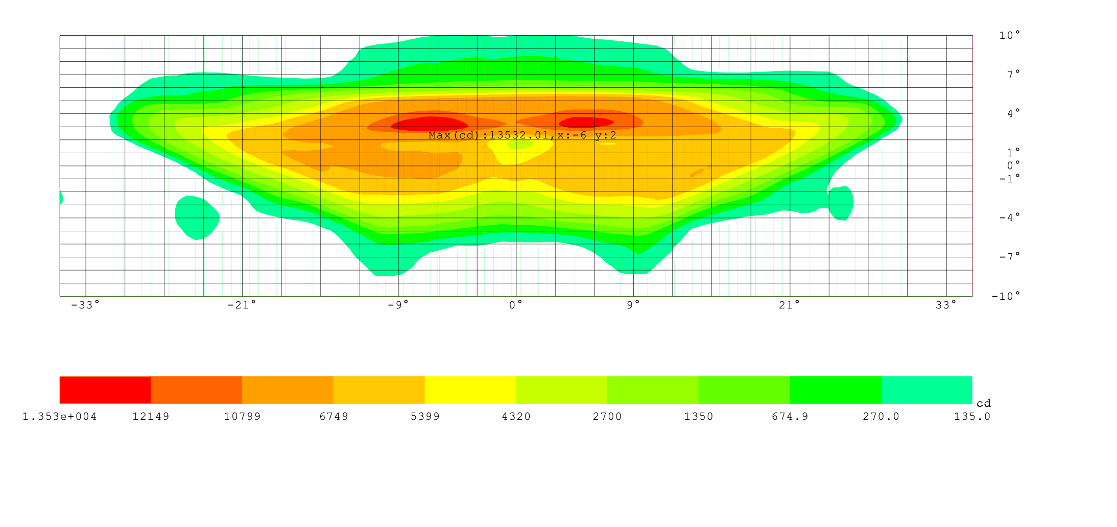 Luminous intensity contour curves